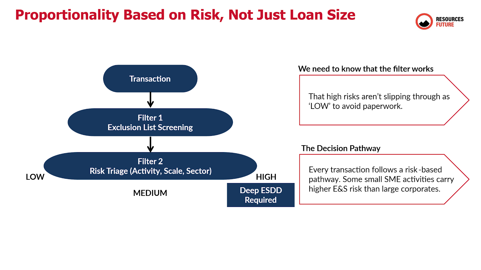 Esrm Green Banking Guidelines, ESRM Framework, and Pakistan Green Taxonomy